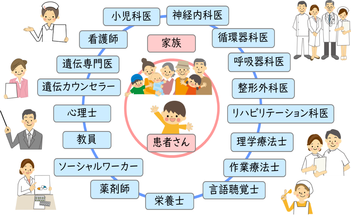 患者さんと家族を中心に、小児科医、神経内科医、看護師、リハビリテーション専門職、心理士、教員など多職種が連携して支援する体制